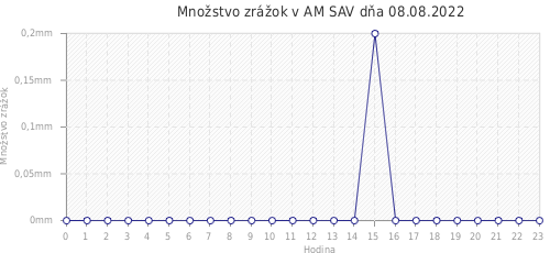 Množstvo zrážok v AM SAV dňa 08.08.2022