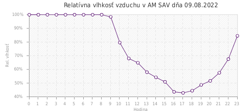 Relatívna vlhkosť vzduchu v AM SAV dňa 09.08.2022