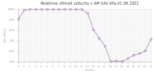 Relatívna vlhkosť vzduchu v AM SAV dňa 01.09.2022