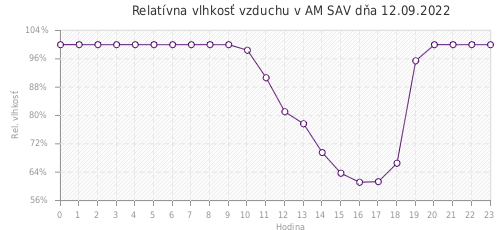 Relatívna vlhkosť vzduchu v AM SAV dňa 12.09.2022