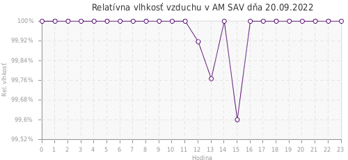 Relatívna vlhkosť vzduchu v AM SAV dňa 20.09.2022