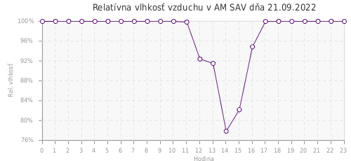 Relatívna vlhkosť vzduchu v AM SAV dňa 21.09.2022