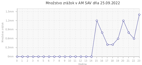Množstvo zrážok v AM SAV dňa 25.09.2022
