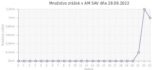Množstvo zrážok v AM SAV dňa 28.09.2022