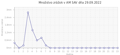 Množstvo zrážok v AM SAV dňa 29.09.2022