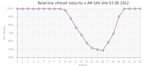 Relatívna vlhkosť vzduchu v AM SAV dňa 03.09.2022