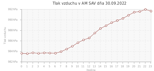 Tlak vzduchu v AM SAV dňa 30.09.2022