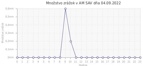 Množstvo zrážok v AM SAV dňa 04.09.2022