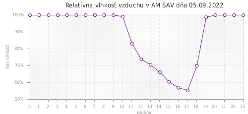 Relatívna vlhkosť vzduchu v AM SAV dňa 05.09.2022