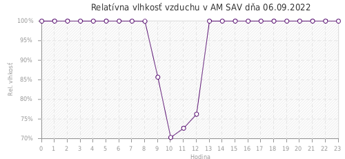 Relatívna vlhkosť vzduchu v AM SAV dňa 06.09.2022