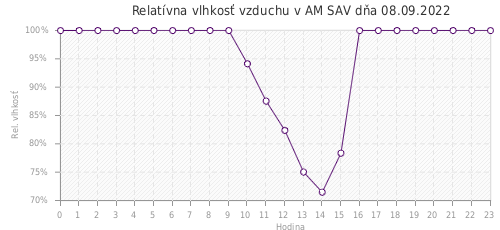 Relatívna vlhkosť vzduchu v AM SAV dňa 08.09.2022