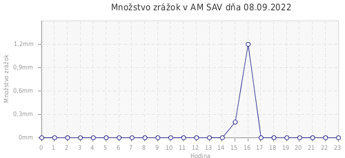 Množstvo zrážok v AM SAV dňa 08.09.2022