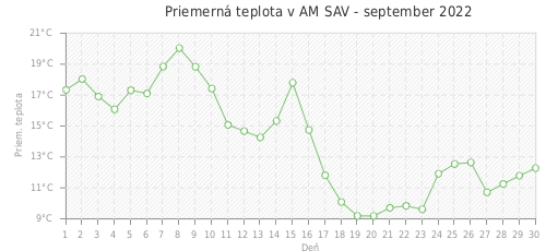 Priemerná teplota v AM SAV - september 2022
