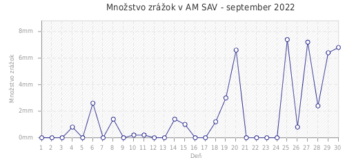 Množstvo zrážok v AM SAV - september 2022