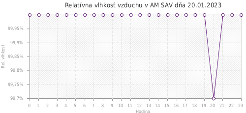 Relatívna vlhkosť vzduchu v AM SAV dňa 20.01.2023