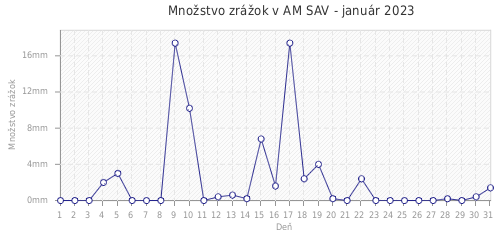 Množstvo zrážok v AM SAV - január 2023