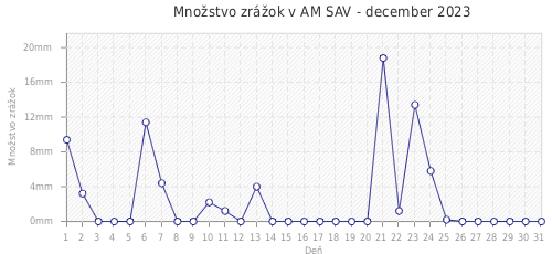 Množstvo zrážok v AM SAV - december 2023
