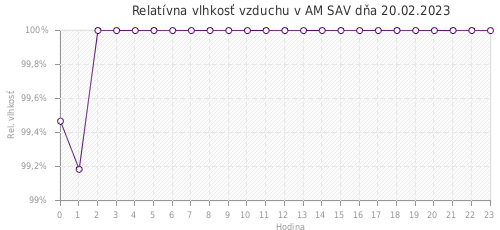 Relatívna vlhkosť vzduchu v AM SAV dňa 20.02.2023