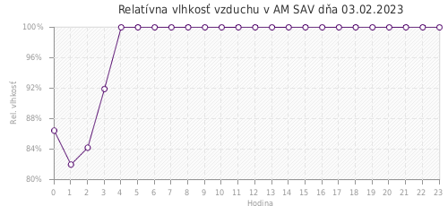Relatívna vlhkosť vzduchu v AM SAV dňa 03.02.2023