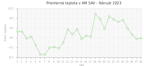 Priemerná teplota v AM SAV - február 2023