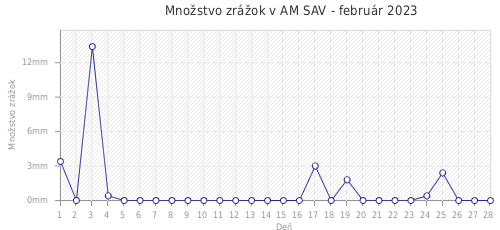 Množstvo zrážok v AM SAV - február 2023