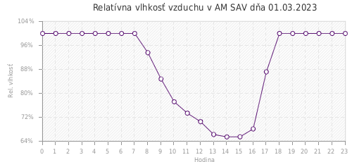 Relatívna vlhkosť vzduchu v AM SAV dňa 01.03.2023