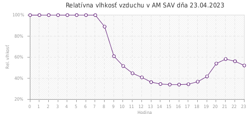 Relatívna vlhkosť vzduchu v AM SAV dňa 23.04.2023