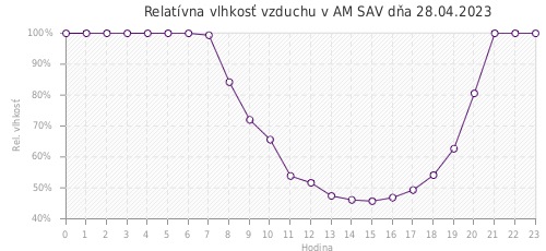 Relatívna vlhkosť vzduchu v AM SAV dňa 28.04.2023