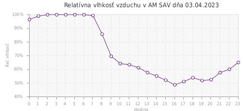Relatívna vlhkosť vzduchu v AM SAV dňa 03.04.2023