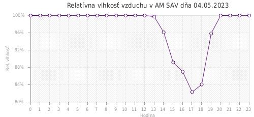 Relatívna vlhkosť vzduchu v AM SAV dňa 04.05.2023
