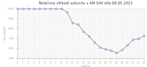 Relatívna vlhkosť vzduchu v AM SAV dňa 08.05.2023