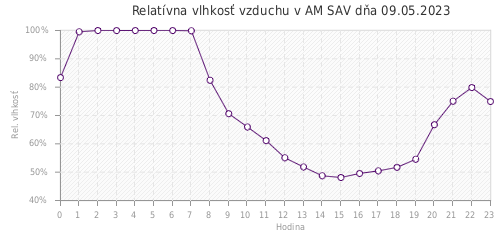Relatívna vlhkosť vzduchu v AM SAV dňa 09.05.2023