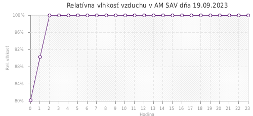 Relatívna vlhkosť vzduchu v AM SAV dňa 19.09.2023