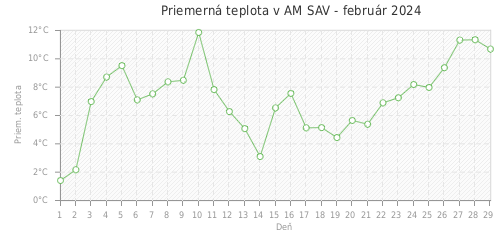 Priemerná teplota v AM SAV - február 2024