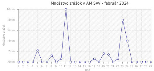 Množstvo zrážok v AM SAV - február 2024