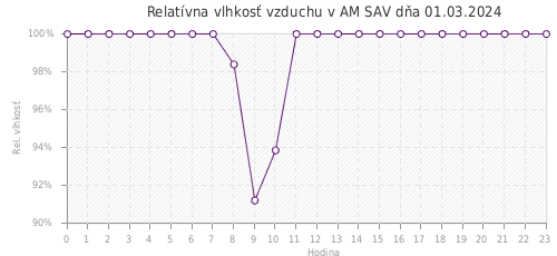Relatívna vlhkosť vzduchu v AM SAV dňa 01.03.2024