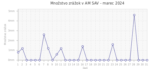Množstvo zrážok v AM SAV - marec 2024